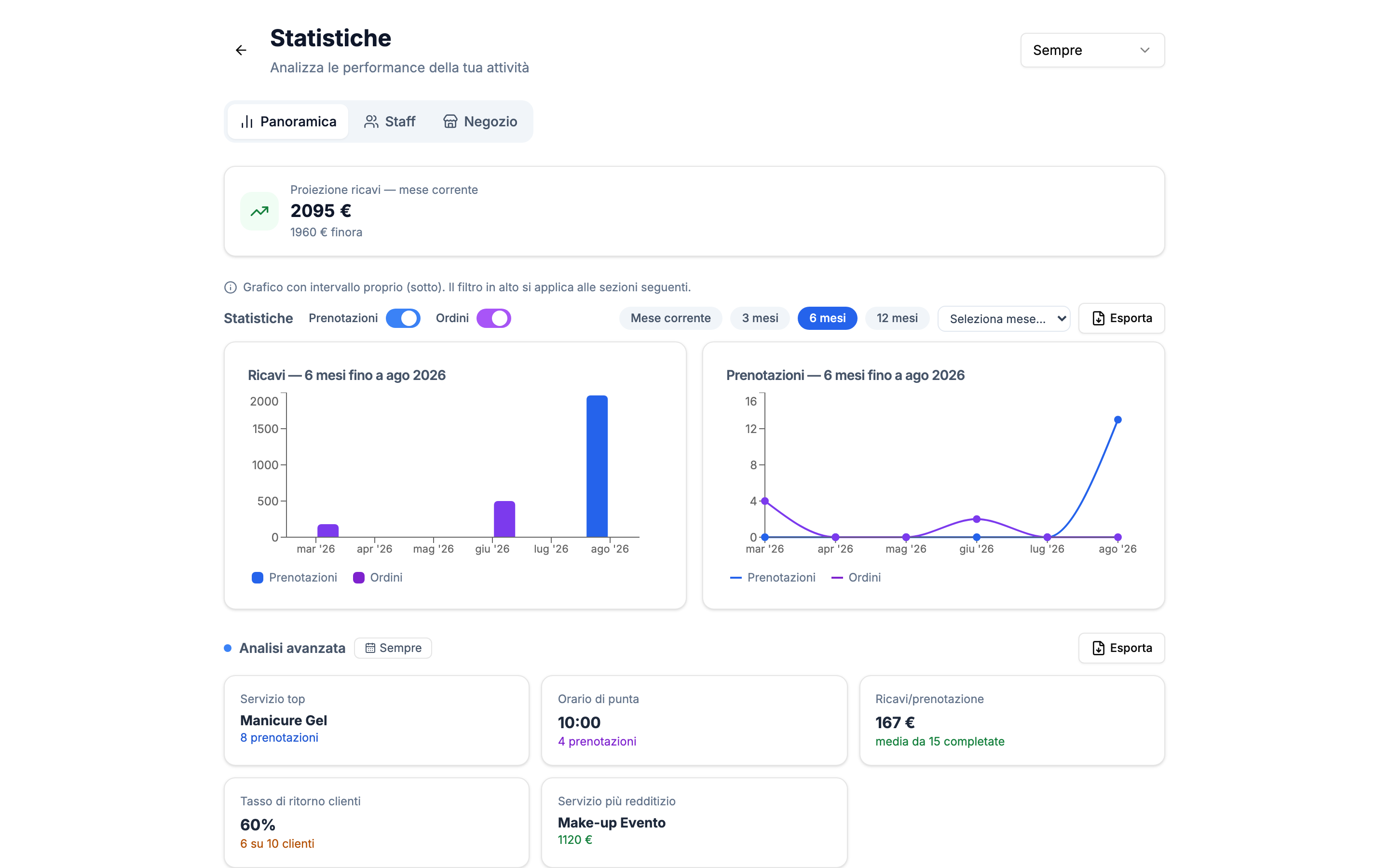 La pagina analytics, con i ricavi divisi per servizio e per collaboratore